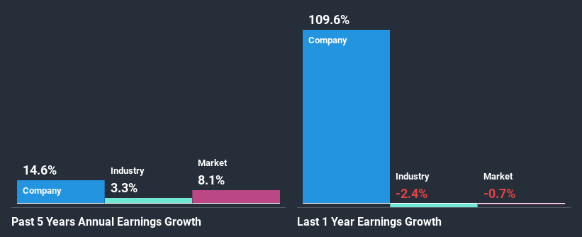 past-earnings-growth