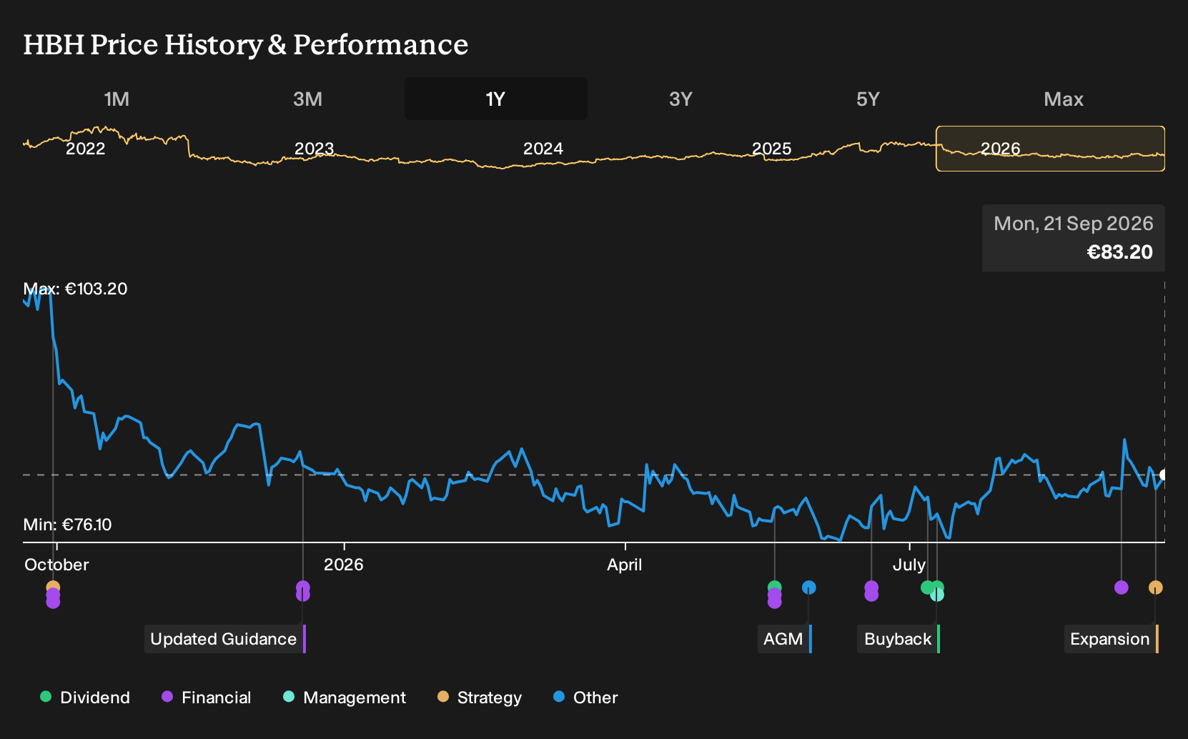 XTRA:HBH 1-Year Stock Price Chart