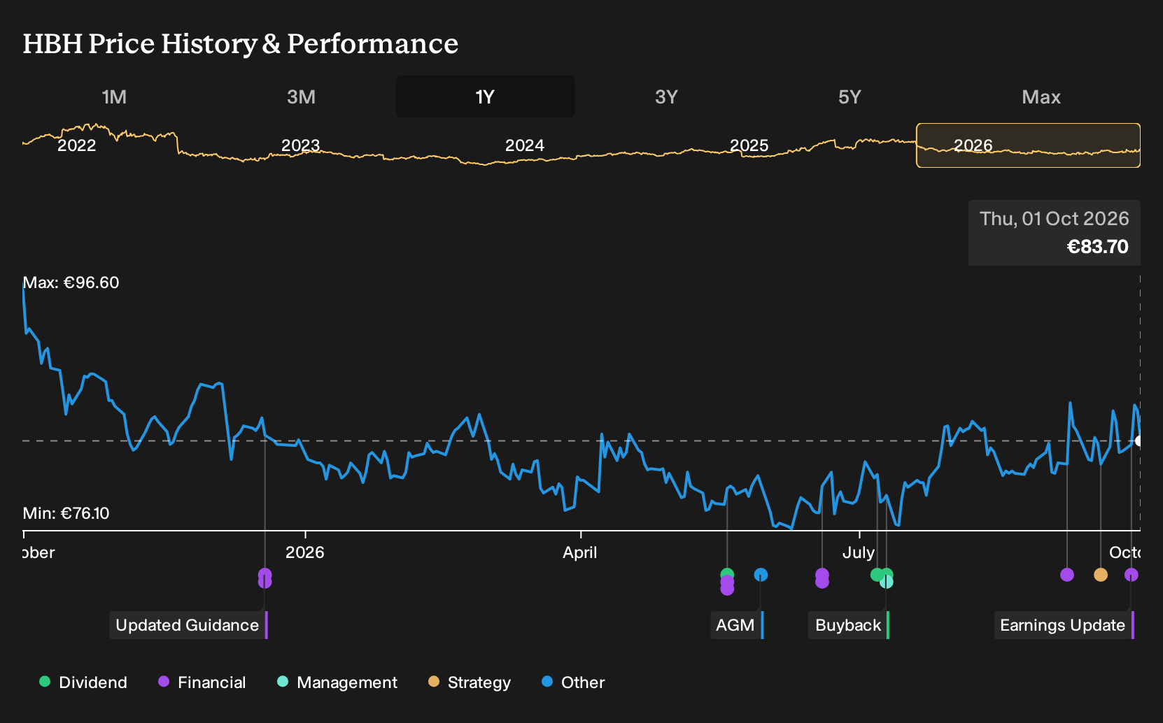 XTRA:HBH 1-Year Stock Price Chart