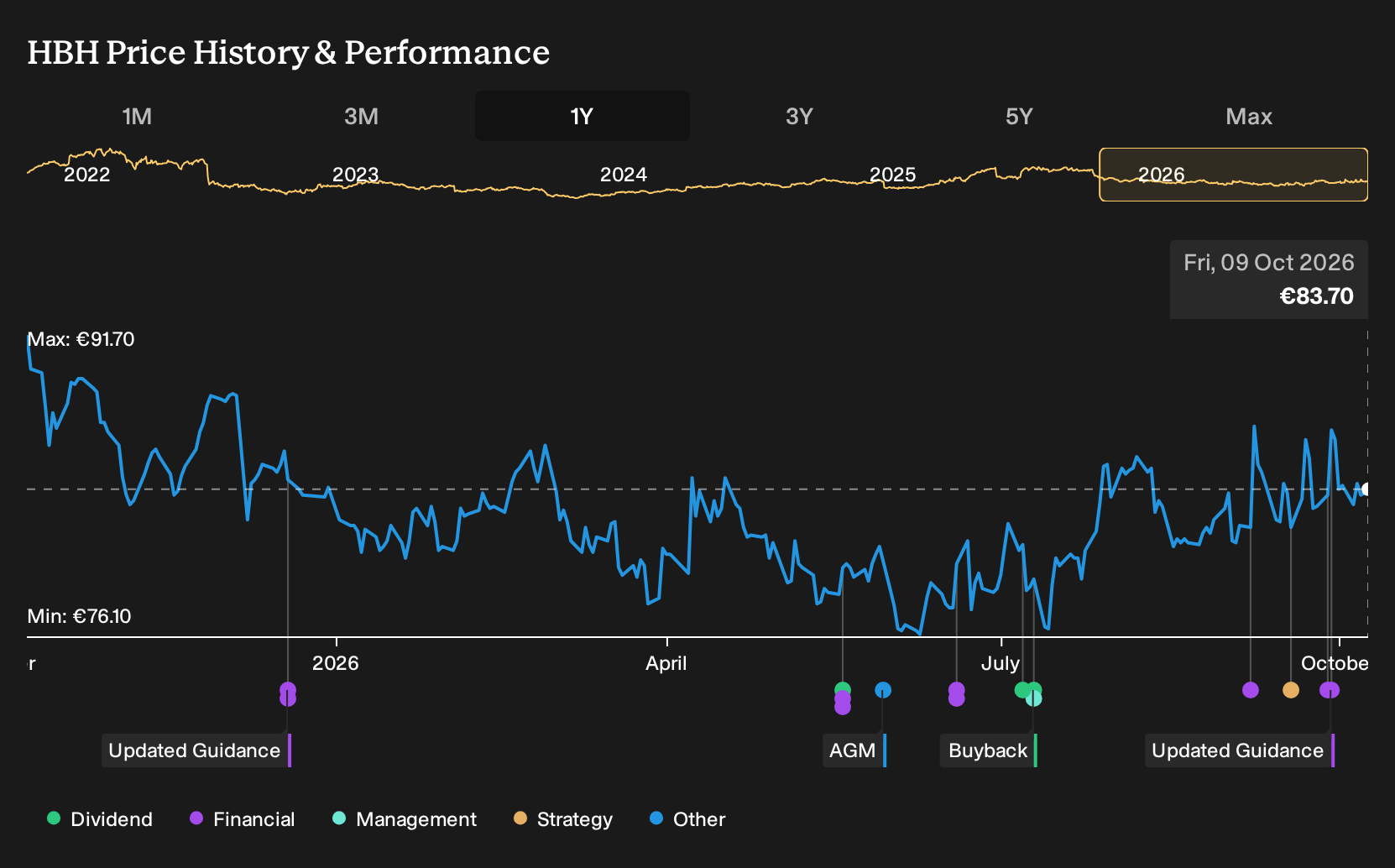 XTRA:HBH 1-Year Stock Price Chart