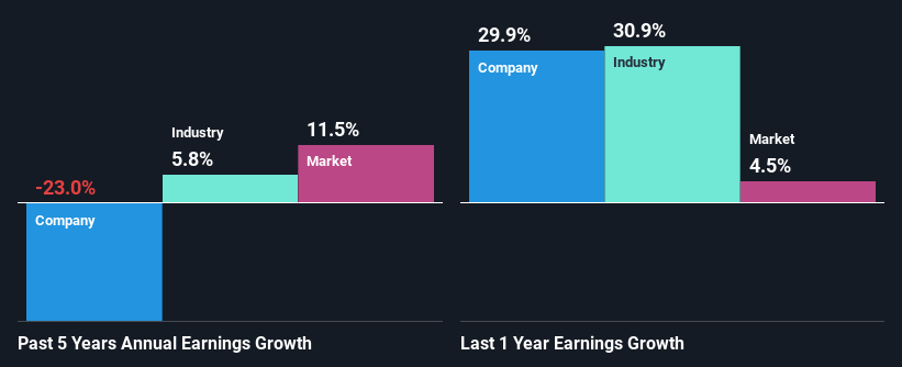 past-earnings-growth