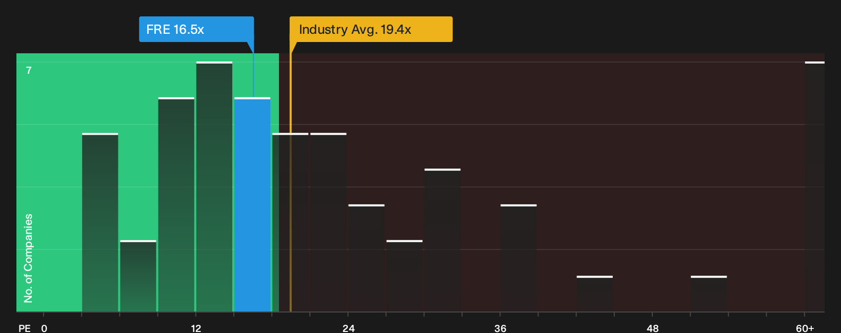XTRA:FRE P/E Ratio as at Sep 2026