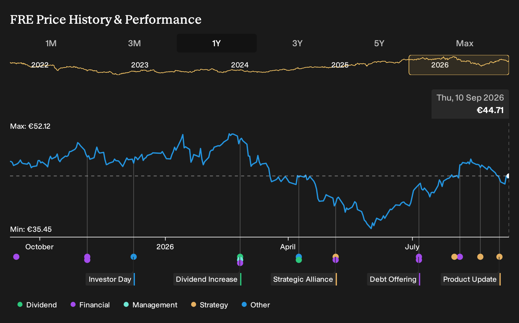 XTRA:FRE 1-Year Stock Price Chart