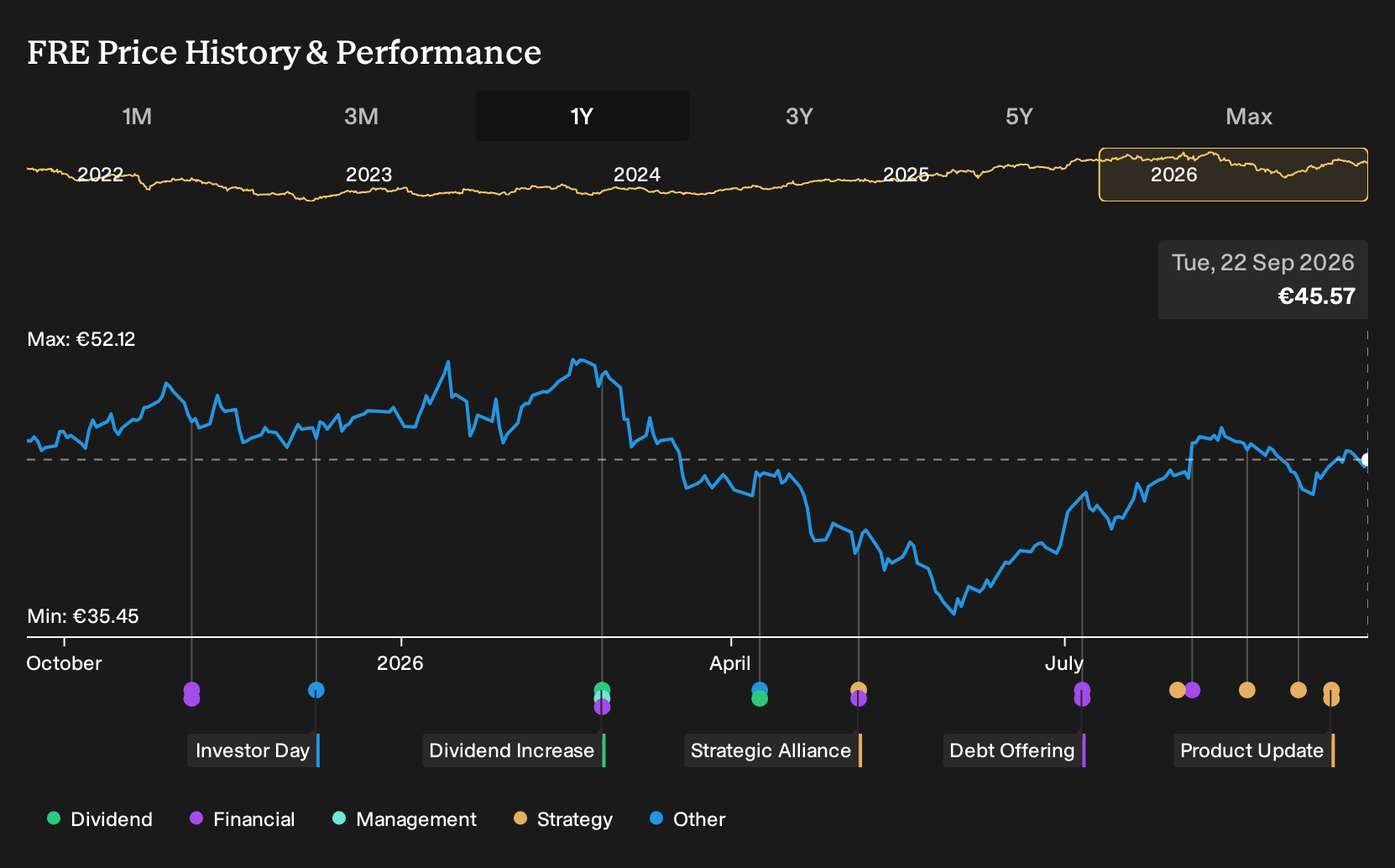 XTRA:FRE 1-Year Stock Price Chart