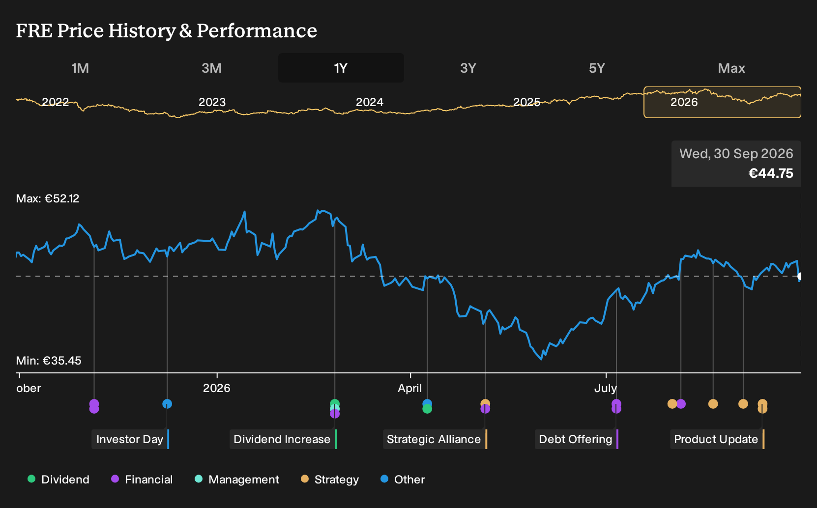 XTRA:FRE 1-Year Stock Price Chart