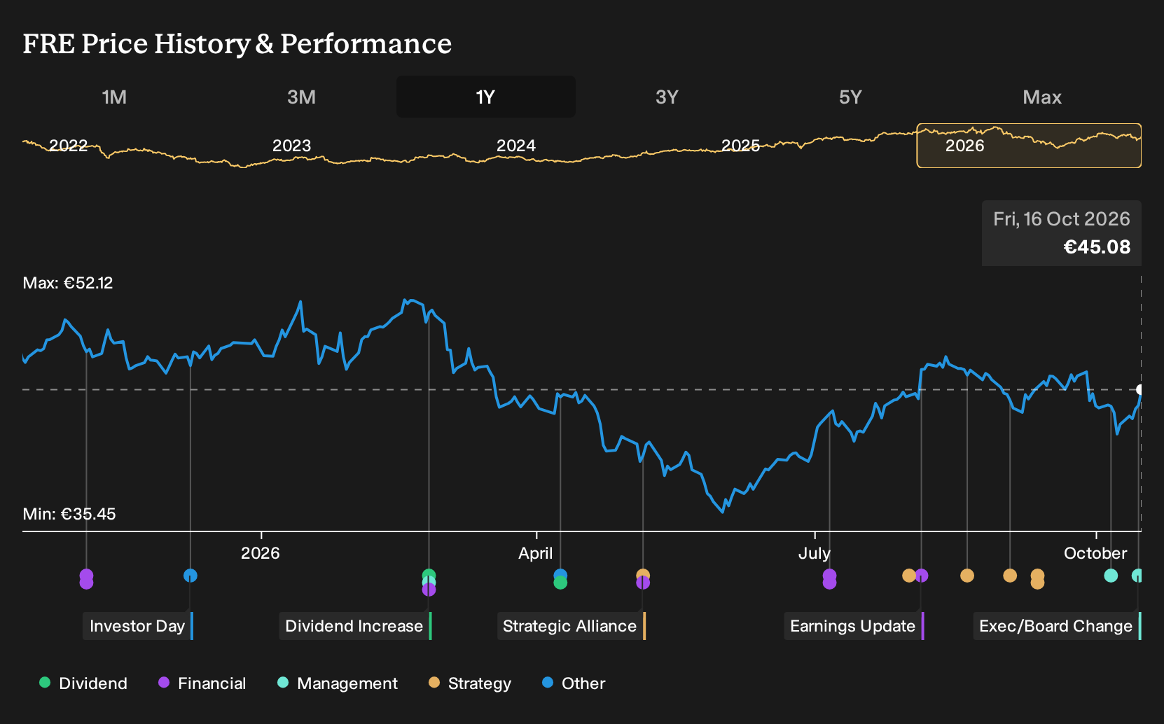 XTRA:FRE 1-Year Stock Price Chart