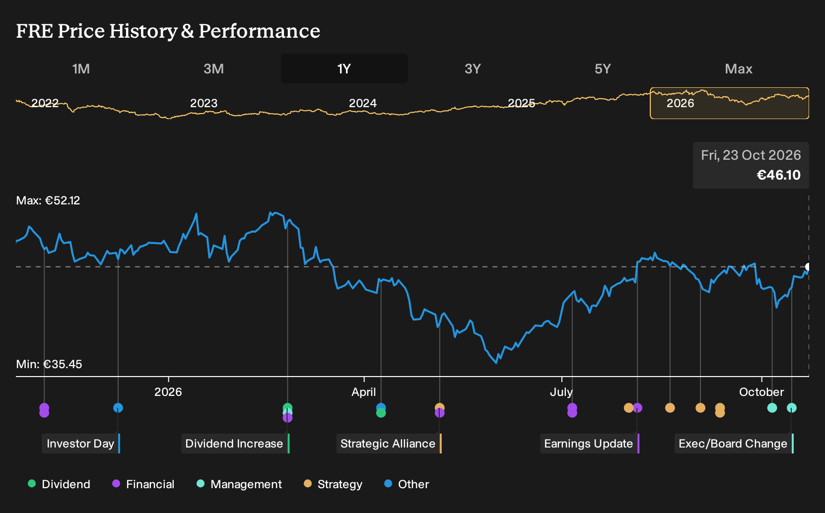 XTRA:FRE 1-Year Stock Price Chart