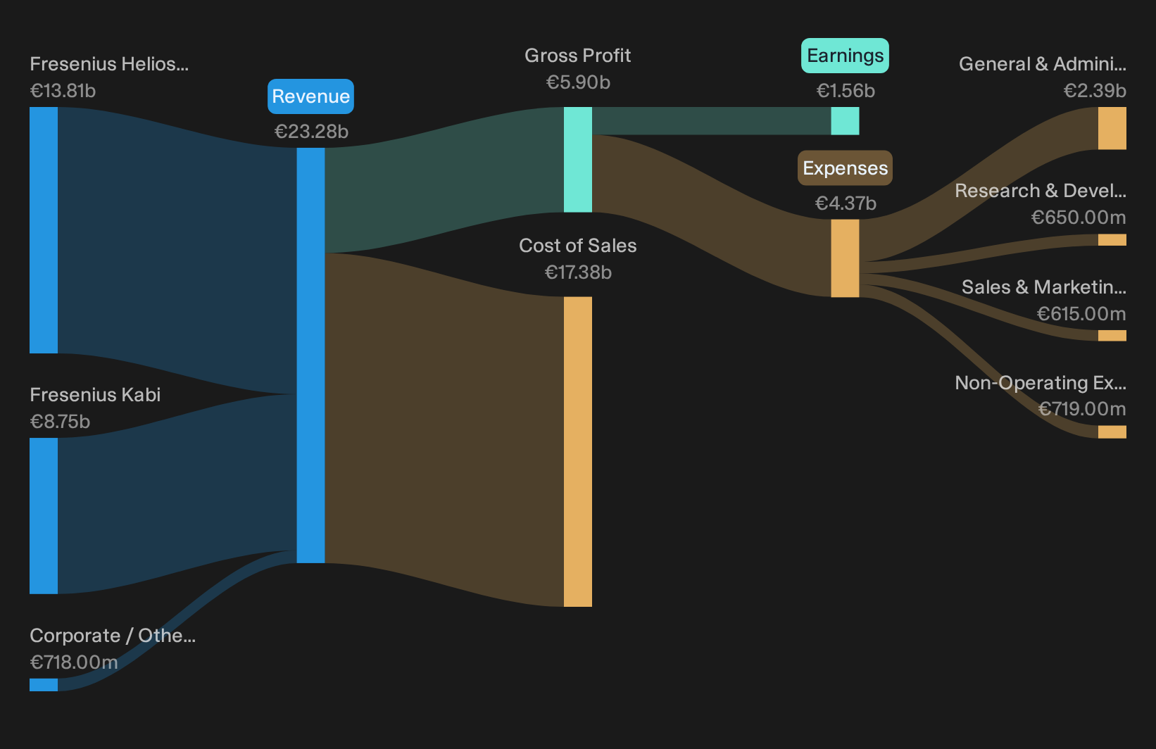 XTRA:FRE Revenue & Expenses Breakdown as at Oct 2026