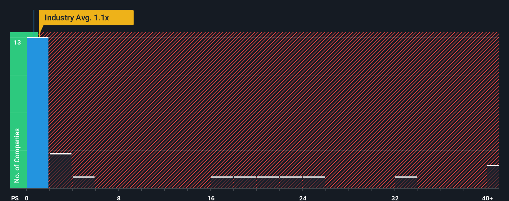 ps-multiple-vs-industry