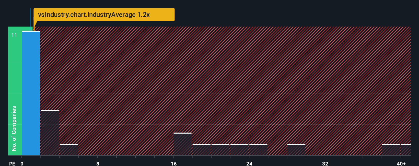 ps-multiple-vs-industry