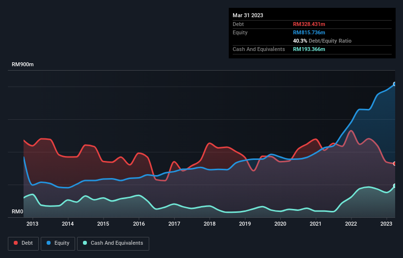 debt-equity-history-analysis