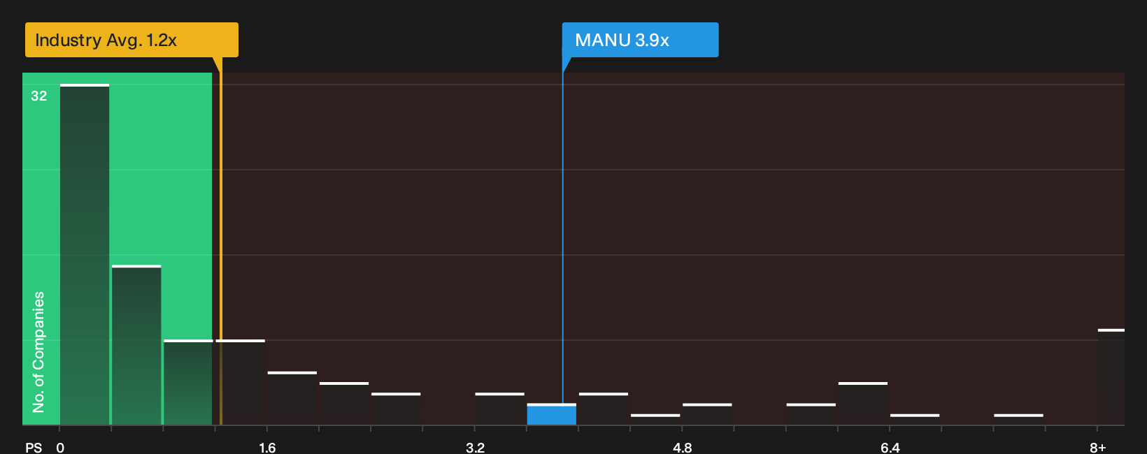 NYSE:MANU P/S Ratio as at Oct 2026