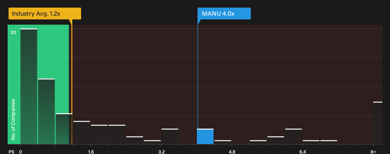 NYSE:MANU P/S Ratio as at Oct 2026