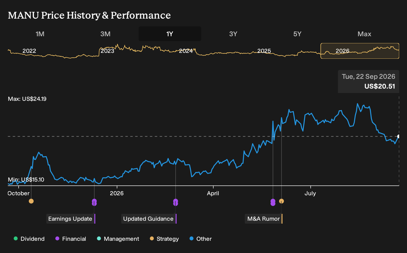 NYSE:MANU 1-Year Stock Price Chart