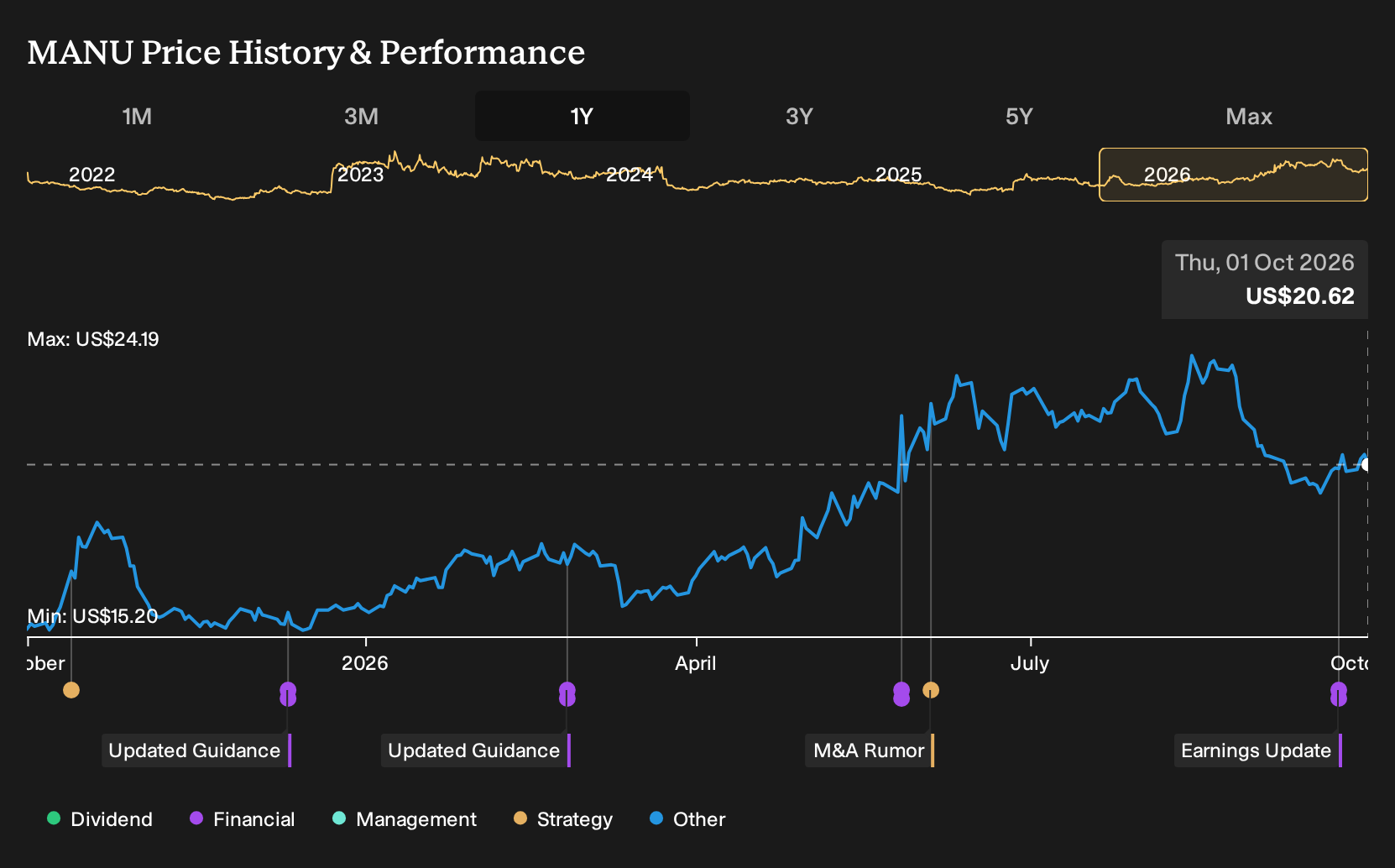 NYSE:MANU 1-Year Stock Price Chart