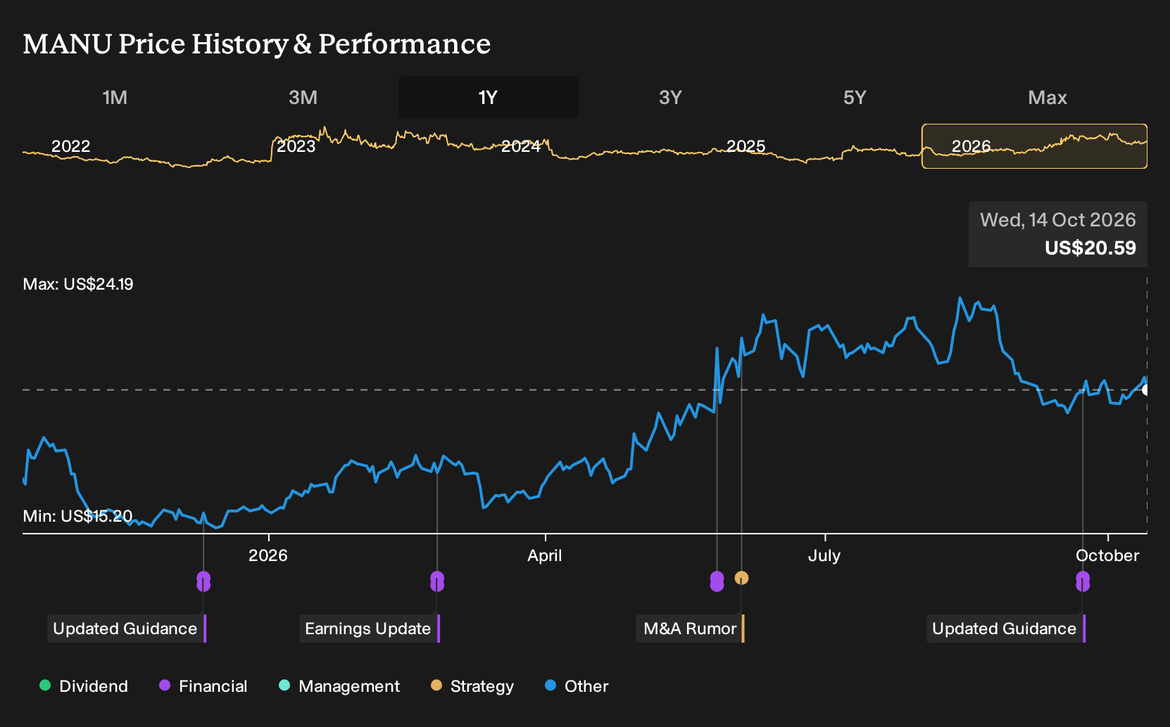 NYSE:MANU 1-Year Stock Price Chart