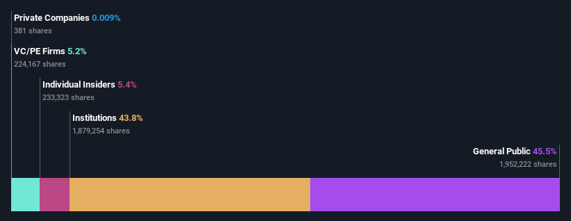 ownership-breakdown