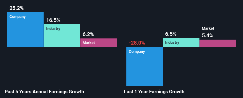 past-earnings-growth