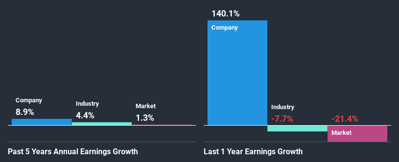 past-earnings-growth