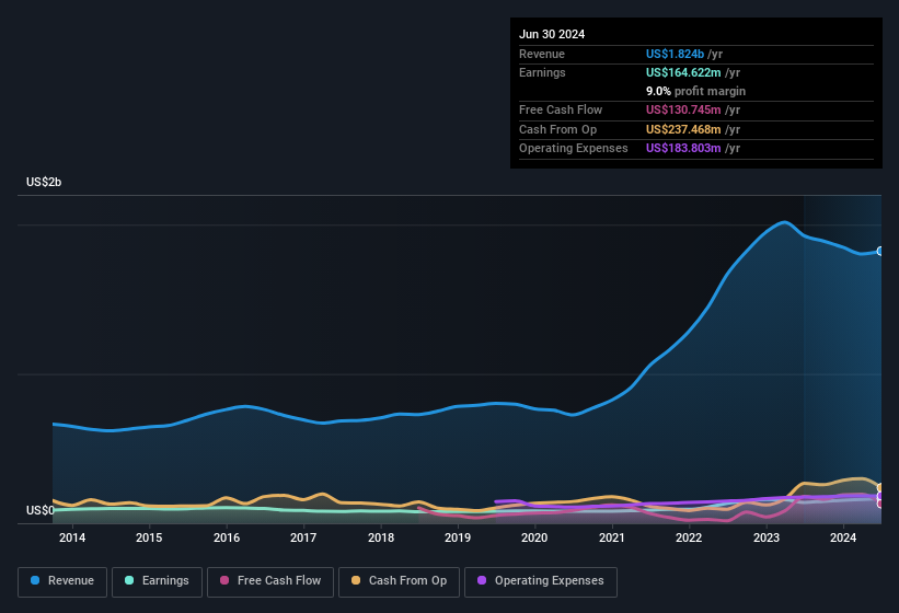 earnings-and-revenue-history