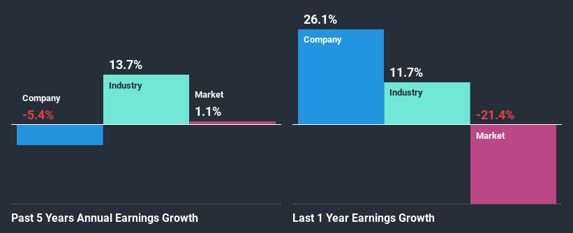 past-earnings-growth