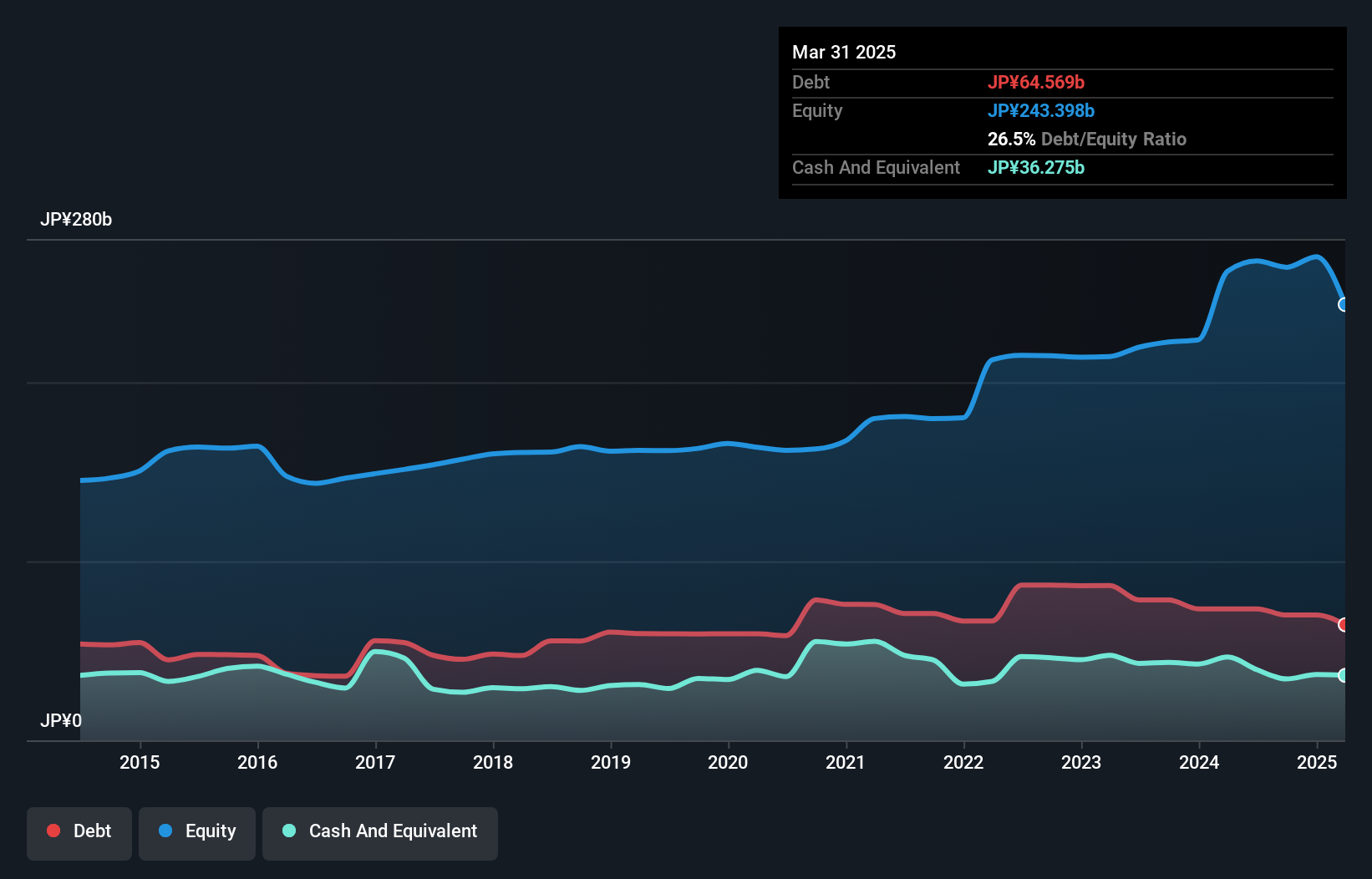 debt-equity-history-analysis