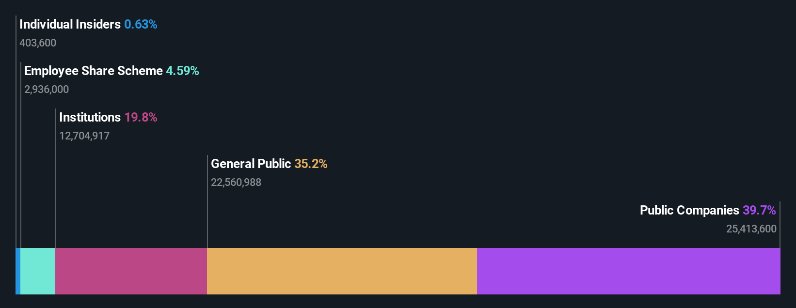 ownership-breakdown