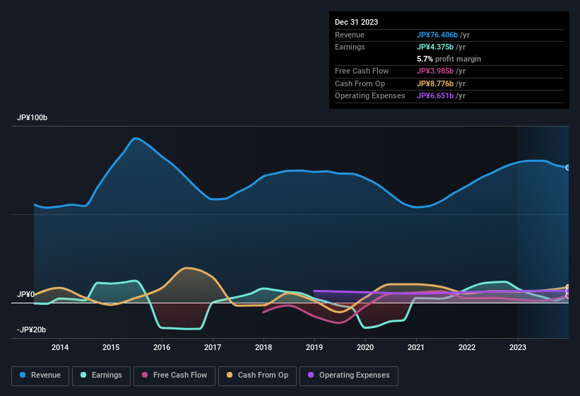 earnings-and-revenue-history