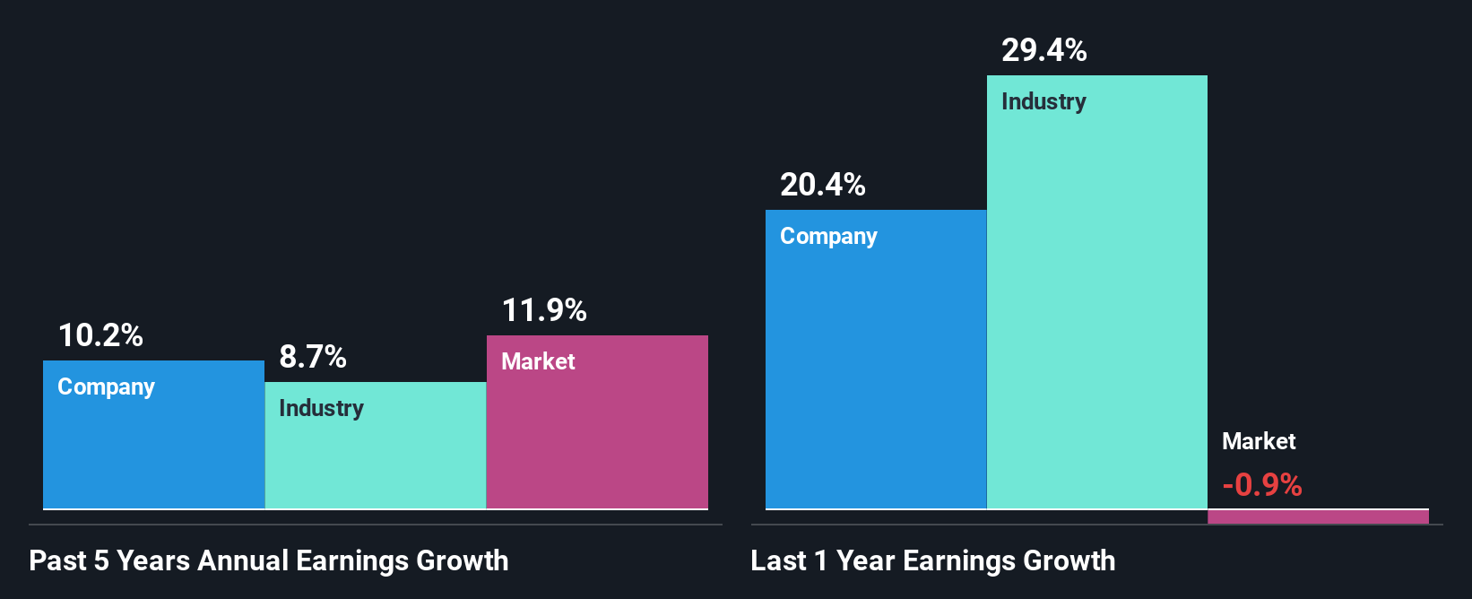 past-earnings-growth