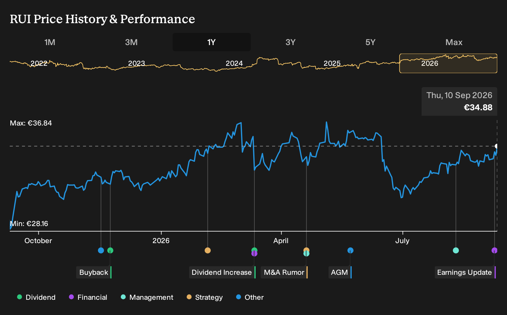 ENXTPA:RUI 1-Year Stock Price Chart