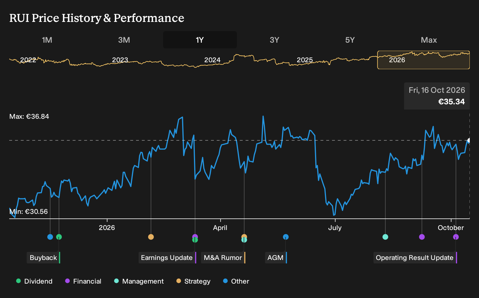 ENXTPA:RUI 1-Year Stock Price Chart