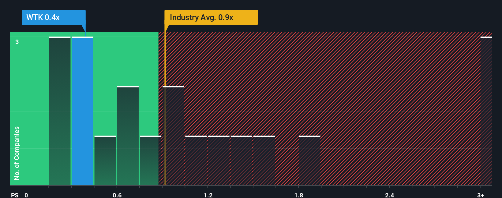 ps-multiple-vs-industry