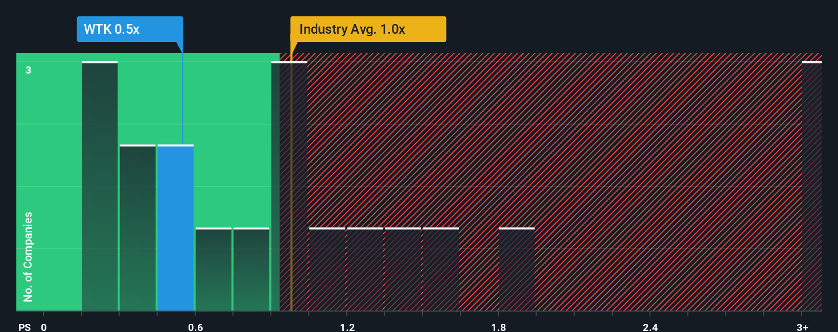 ps-multiple-vs-industry