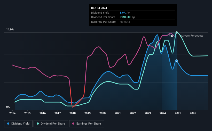 historic-dividend