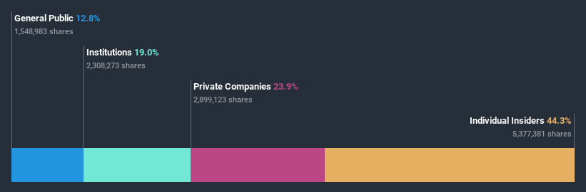 ownership-breakdown