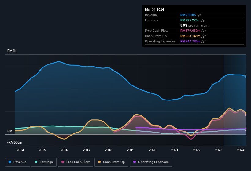 earnings-and-revenue-history