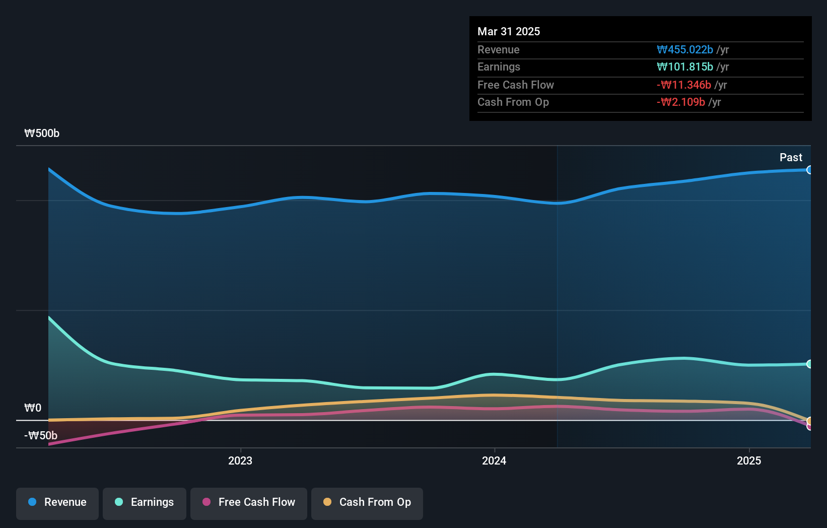 earnings-and-revenue-growth