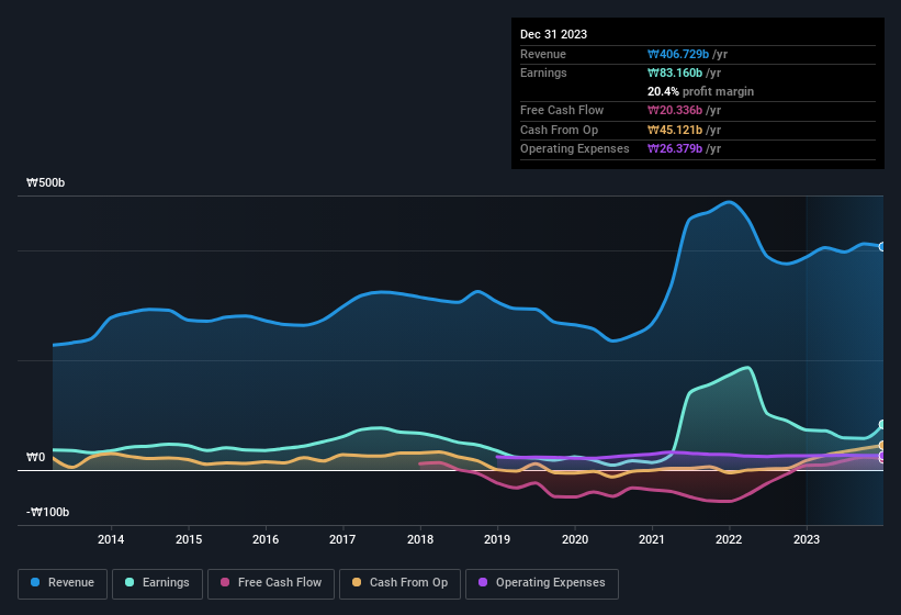 earnings-and-revenue-history