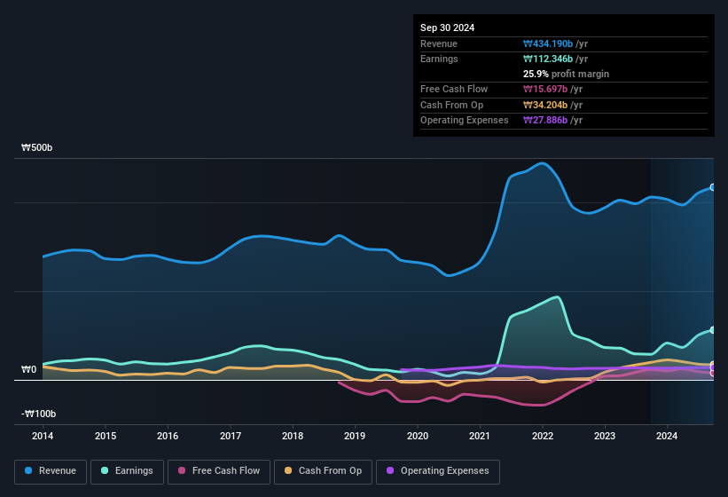 earnings-and-revenue-history