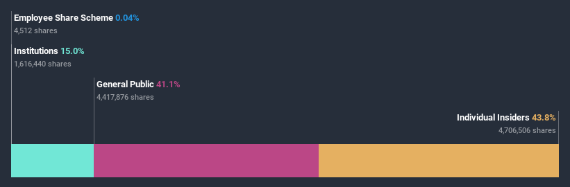 ownership-breakdown