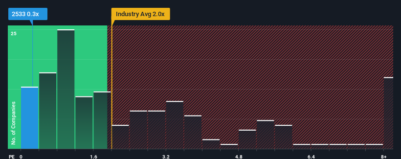 ps-multiple-vs-industry