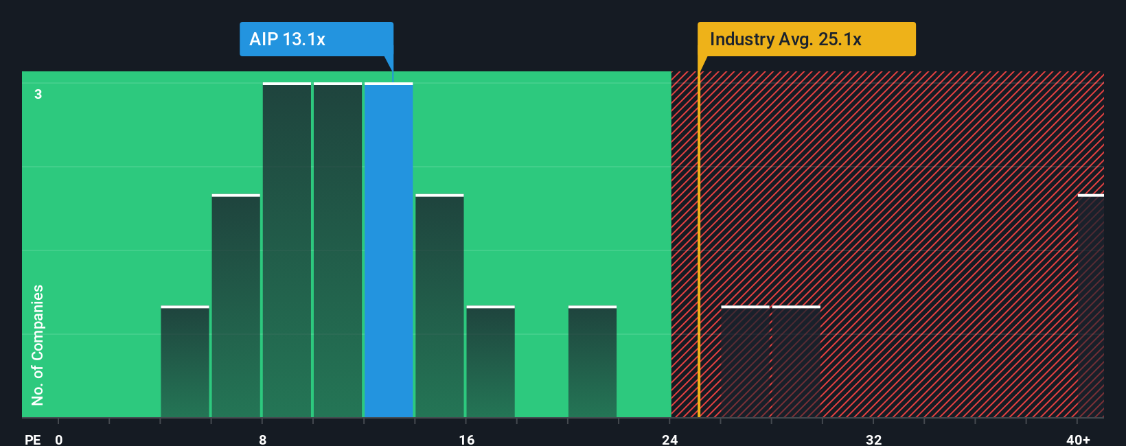 pe-multiple-vs-industry