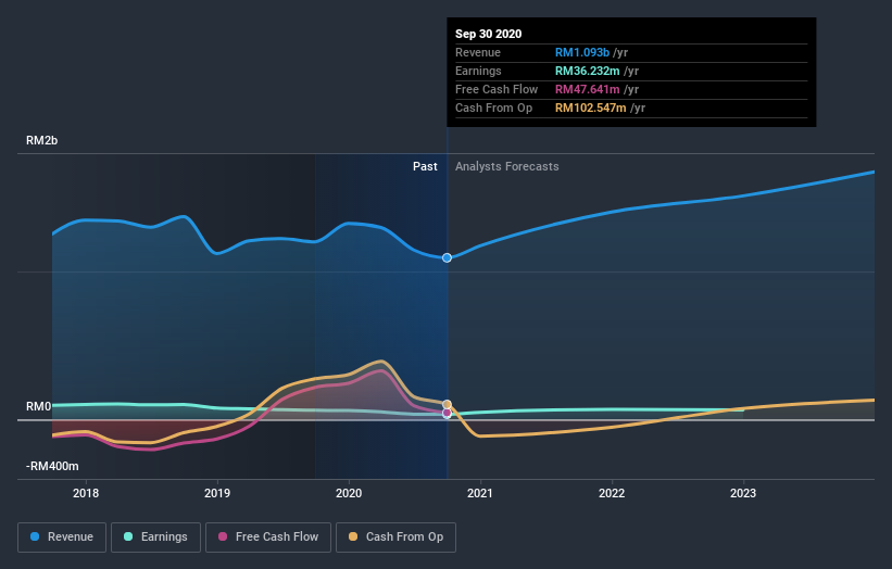 earnings-and-revenue-growth