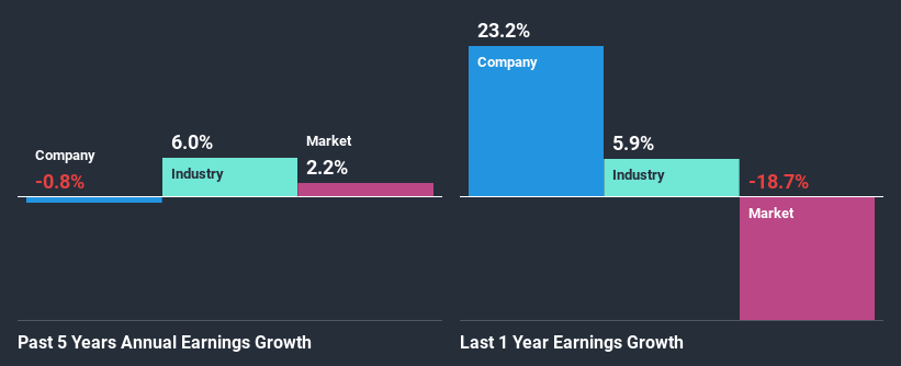 past-earnings-growth