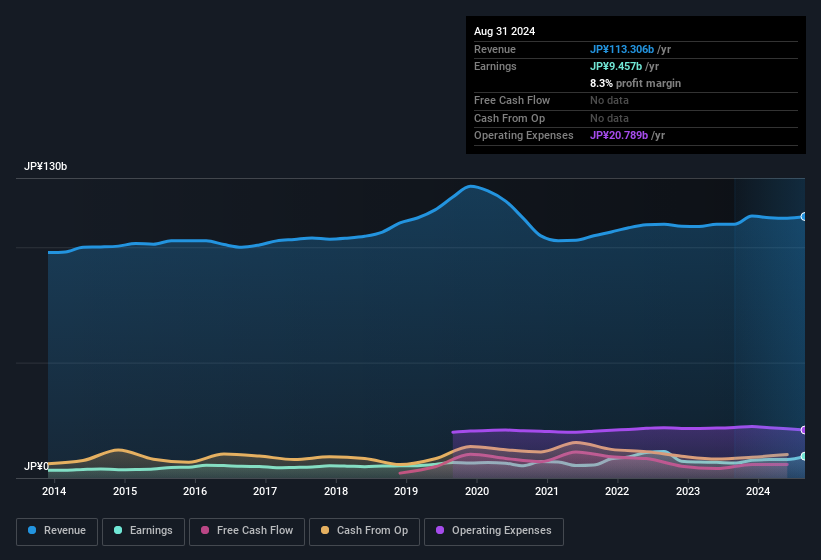 earnings-and-revenue-history