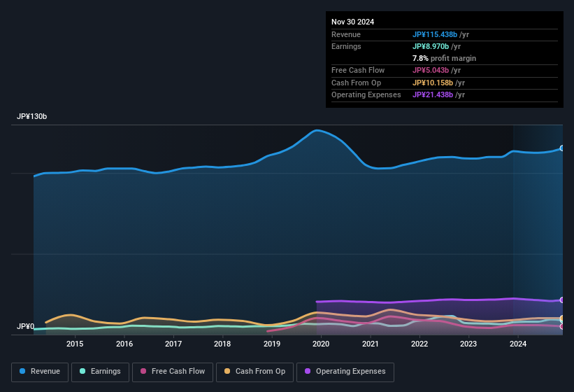 earnings-and-revenue-history