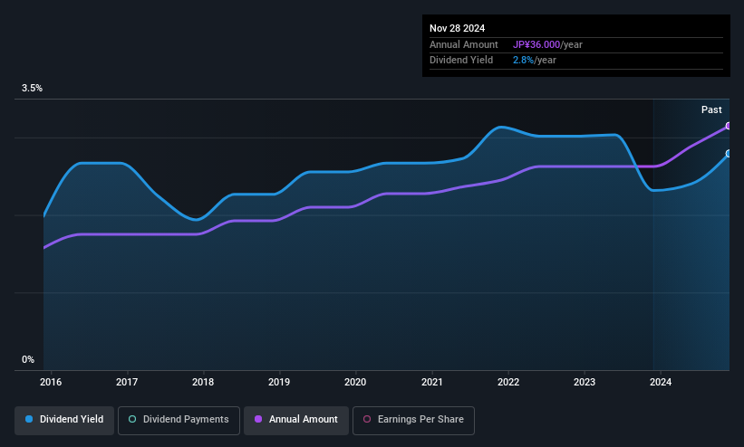 historic-dividend