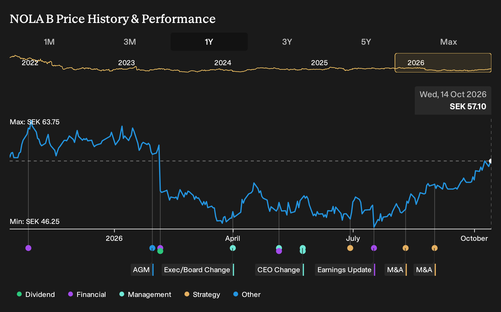 OM:NOLA B 1-Year Stock Price Chart
