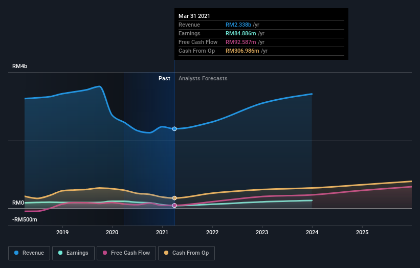 earnings-and-revenue-growth