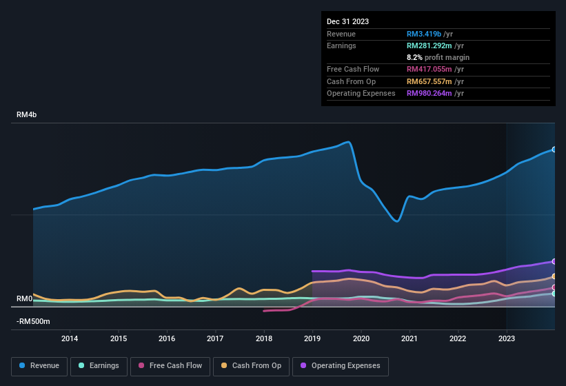 earnings-and-revenue-history